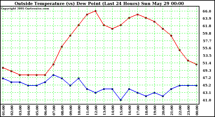  Outside Temperature (vs) Dew Point (Last 24 Hours) 