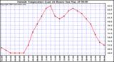  Outside Temperature (Last 24 Hours) 