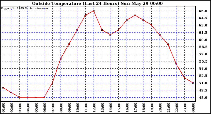  Outside Temperature (Last 24 Hours) 