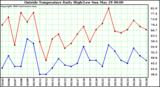  Outside Temperature Daily High/Low	