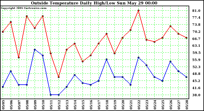  Outside Temperature Daily High/Low	