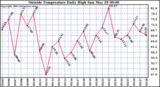  Outside Temperature Daily High 