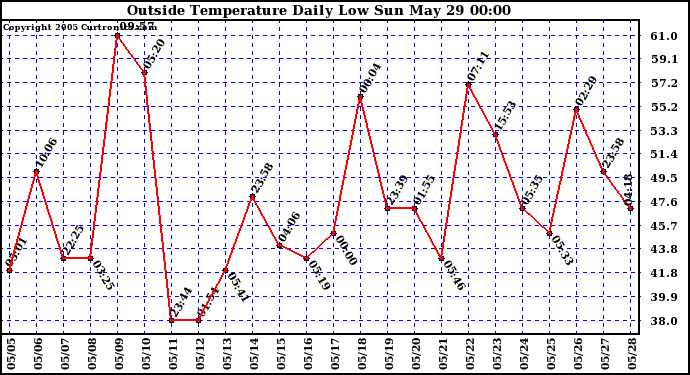  Outside Temperature Daily Low 