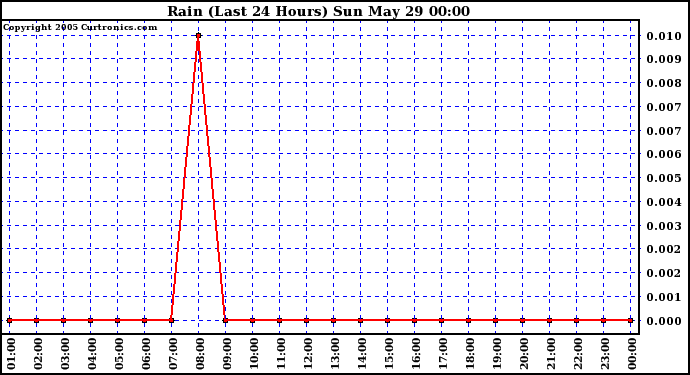  Rain (Last 24 Hours)			