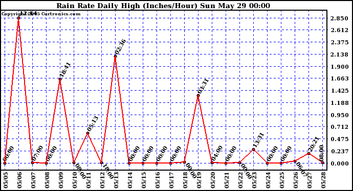  Rain Rate Daily High (Inches/Hour)	