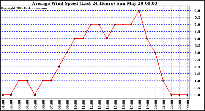  Average Wind Speed (Last 24 Hours)	