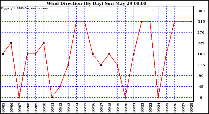  Wind Direction (By Day)		