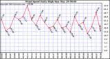  Wind Speed Daily High			