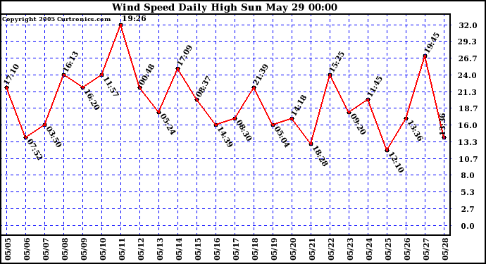  Wind Speed Daily High			