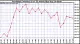  Barometric Pressure (Last 24 Hours)  	