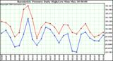  Barometric Pressure Daily High/Low	