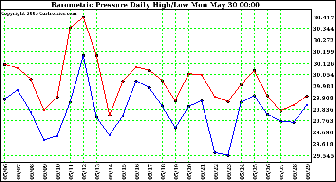  Barometric Pressure Daily High/Low	