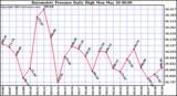  Barometric Pressure Daily High	