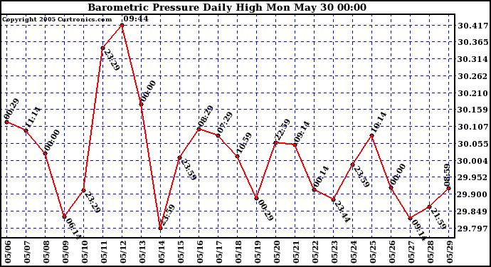  Barometric Pressure Daily High	