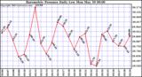  Barometric Pressure Daily Low		