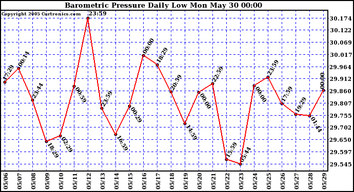  Barometric Pressure Daily Low		