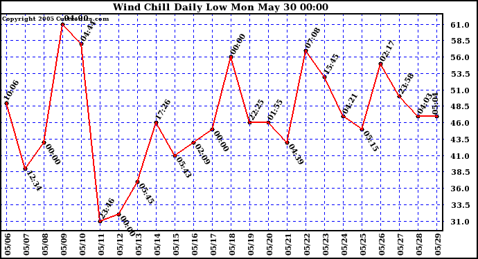  Wind Chill Daily Low 