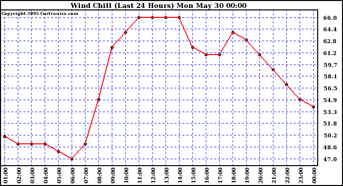  Wind Chill (Last 24 Hours)	