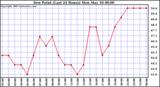  Dew Point (Last 24 Hours)	