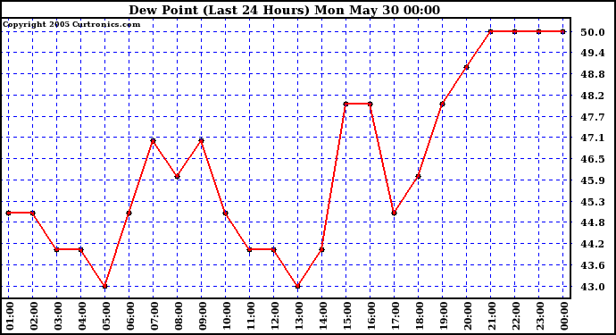  Dew Point (Last 24 Hours)	