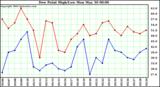  Dew Point High/Low	