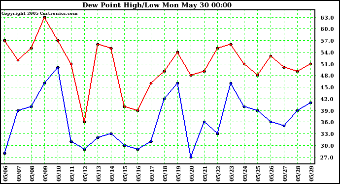  Dew Point High/Low	