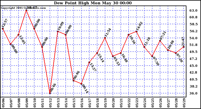  Dew Point High		