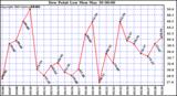  Dew Point Low			