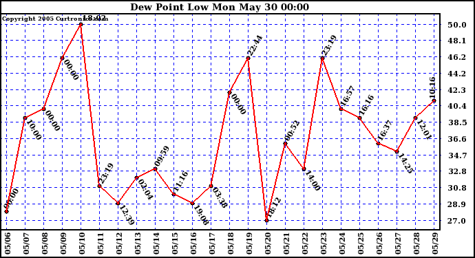  Dew Point Low			