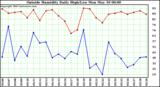  Outside Humidity Daily High/Low 