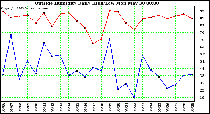  Outside Humidity Daily High/Low 