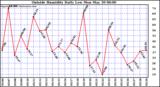  Outside Humidity Daily Low 