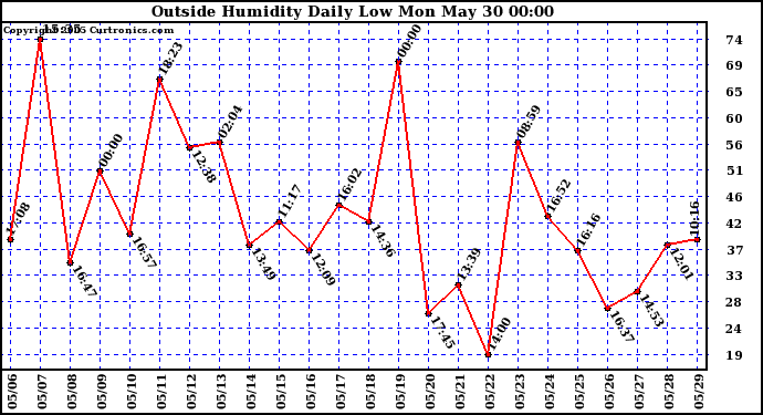  Outside Humidity Daily Low 