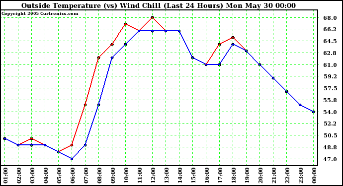  Outside Temperature (vs) Wind Chill (Last 24 Hours) 