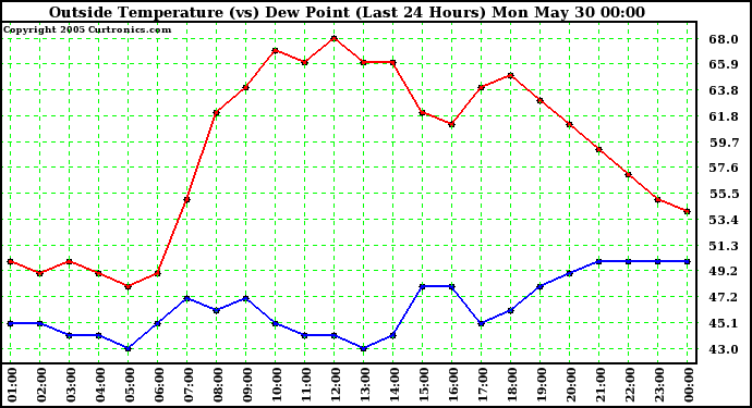  Outside Temperature (vs) Dew Point (Last 24 Hours) 