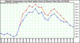  Outside Temperature (vs) Heat Index (Last 24 Hours)	