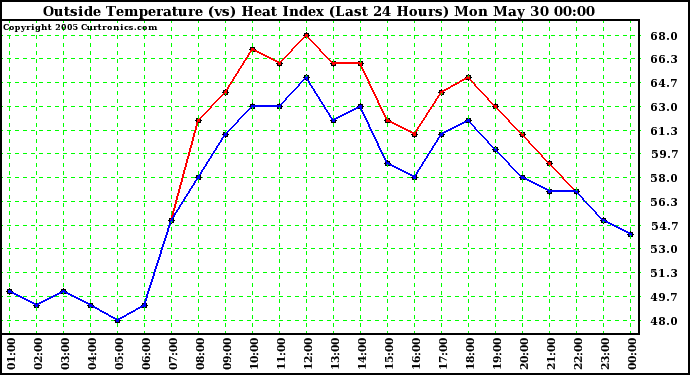  Outside Temperature (vs) Heat Index (Last 24 Hours)	