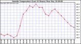  Outside Temperature (Last 24 Hours) 