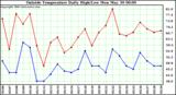  Outside Temperature Daily High/Low	