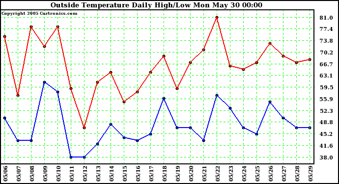  Outside Temperature Daily High/Low	