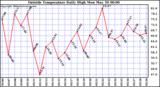  Outside Temperature Daily High 
