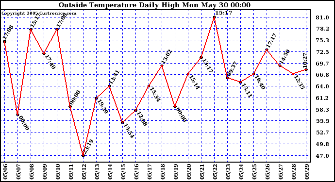  Outside Temperature Daily High 