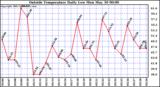  Outside Temperature Daily Low 