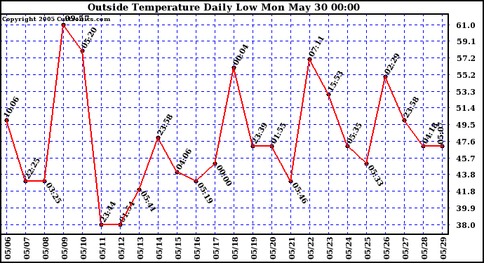  Outside Temperature Daily Low 