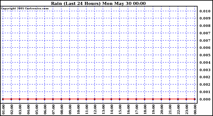  Rain (Last 24 Hours)			