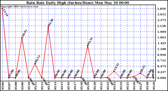  Rain Rate Daily High (Inches/Hour)	