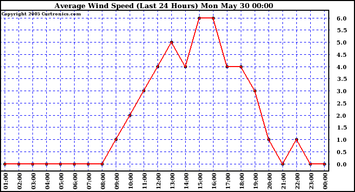  Average Wind Speed (Last 24 Hours)	