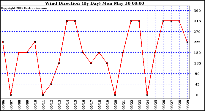  Wind Direction (By Day)		