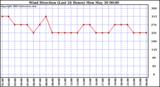  Wind Direction (Last 24 Hours)	