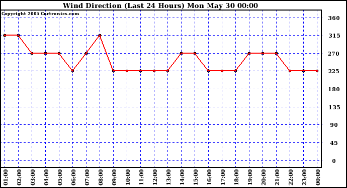  Wind Direction (Last 24 Hours)	